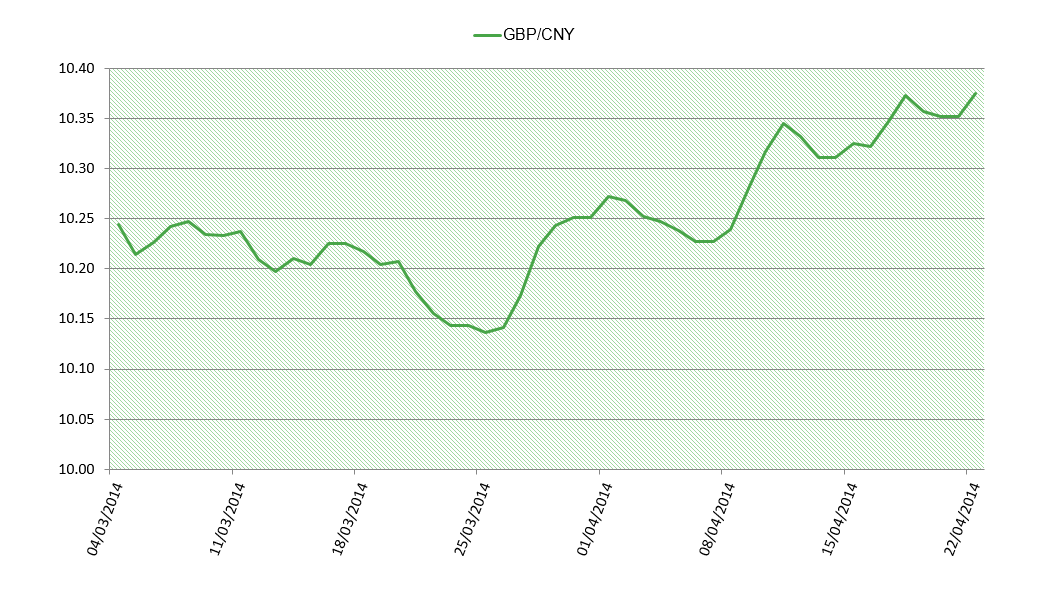 GBP-CNY