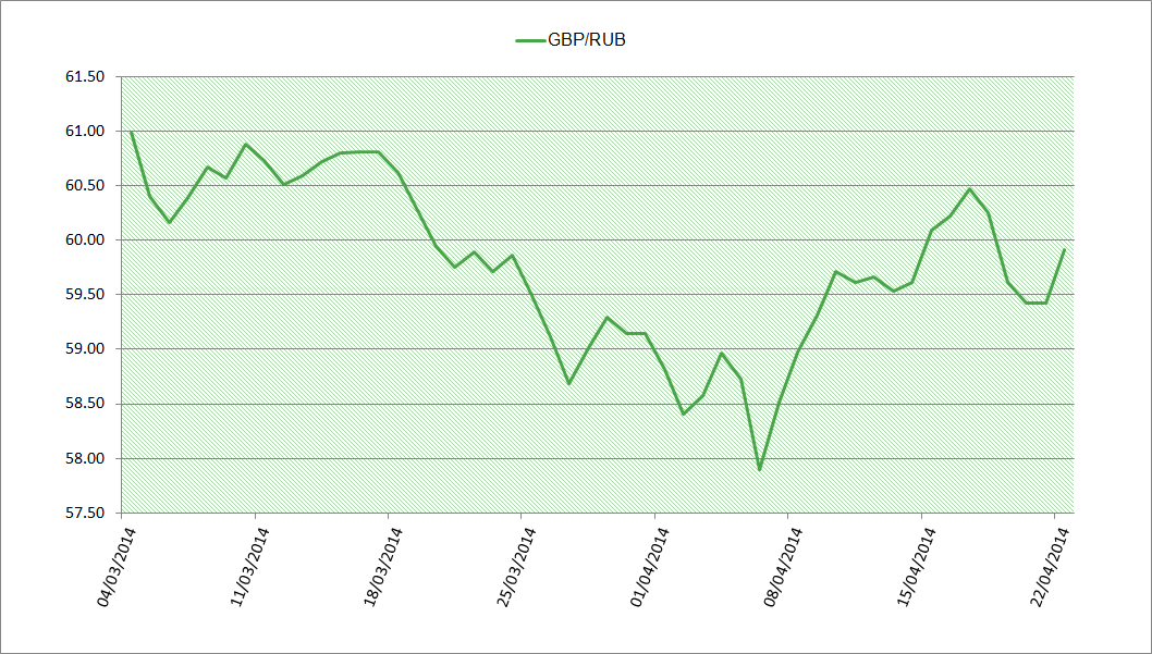 GBP-RUB