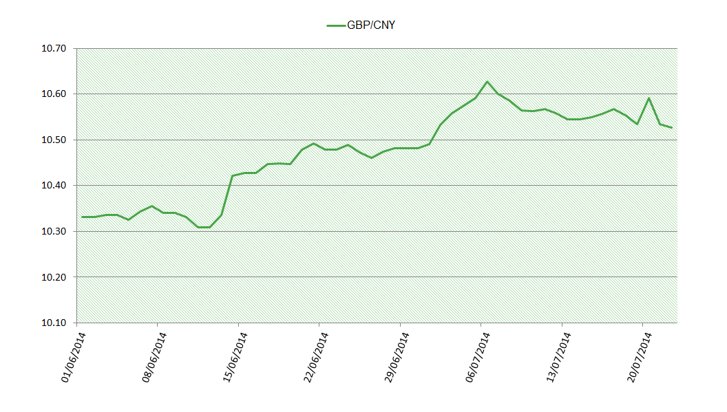 GBP-CNY