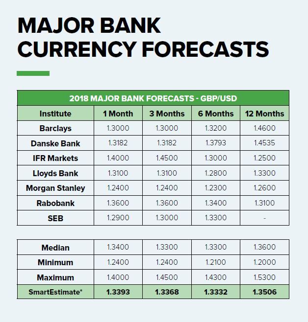 currency forecasts