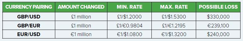 currency forecasts