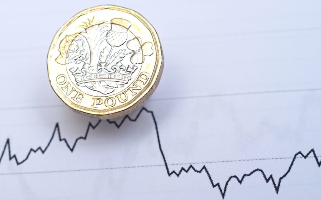 Pound yet to recover from last week’s losses